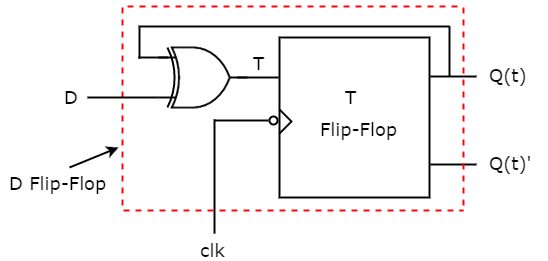 Conversion of Flip-Flops | Digital Logic - Computer Science Engineering (CSE)