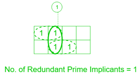 Various Implicants in K-Map | Digital Logic - Computer Science Engineering (CSE)