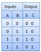Combinational & Sequential Circuits | Digital Logic - Computer Science Engineering (CSE)