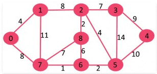 Minimum Spanning Trees | Algorithms - Computer Science Engineering (CSE)