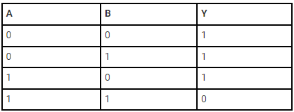 Logic Gates & Truth Tables | Digital Logic - Computer Science Engineering (CSE)