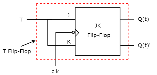 Conversion of Flip-Flops | Digital Logic - Computer Science Engineering (CSE)