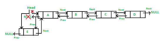 Linked lists | Programming and Data Structures - Computer Science Engineering (CSE)