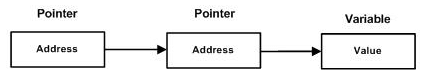 C,CSE,Pointers,Programming Langauge,GATE