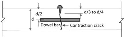 Past Year Questions: Pavement Design | Transportation Engineering - Civil Engineering (CE)