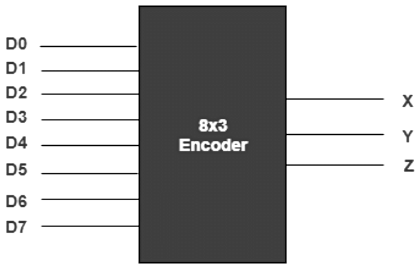 Encoders & Decoders | Digital Logic - Computer Science Engineering (CSE)