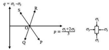 Past Year Questions: Properties of Metals, Stress & Strain | Civil Engineering SSC JE (Technical) - Civil Engineering (CE)