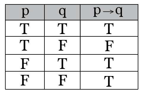 Propositional & First Order logic | Question Bank for GATE Computer Science Engineering - Computer Science Engineering (CSE)