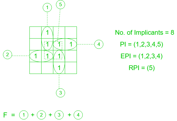 Various Implicants in K-Map | Digital Logic - Computer Science Engineering (CSE)