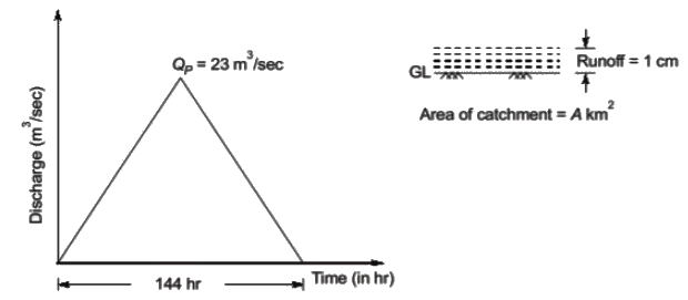 Past Year Questions: Infiltration, Runoff and Hydrographs | Topic wise GATE Past Year Papers for Civil Engineering - Civil Engineering (CE)