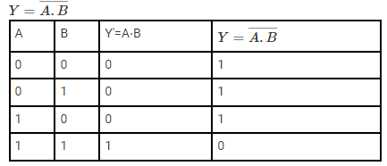 Logic Gates & Truth Tables | Digital Logic - Computer Science Engineering (CSE)