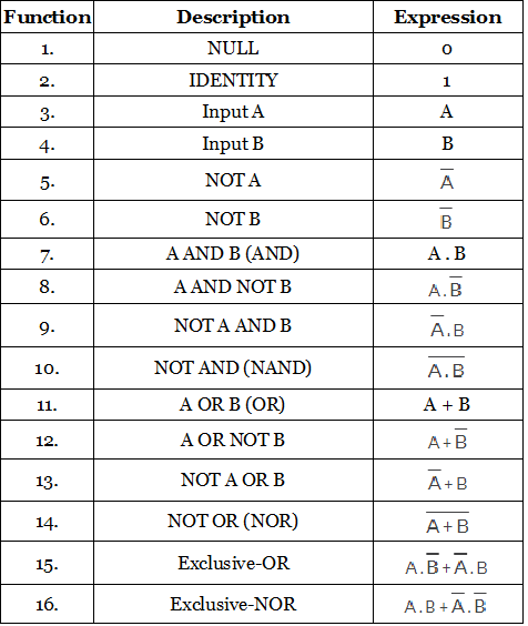 Laws of Boolen Algebra | Digital Logic - Computer Science Engineering (CSE)