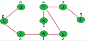 Minimum Spanning Trees | Algorithms - Computer Science Engineering (CSE)