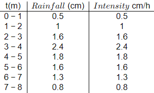 Past Year Questions: Infiltration, Runoff and Hydrographs | Topic wise GATE Past Year Papers for Civil Engineering - Civil Engineering (CE)