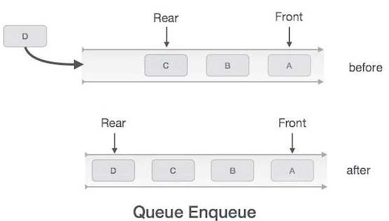 Data Structures,GATE,CSE,ITE,Queues