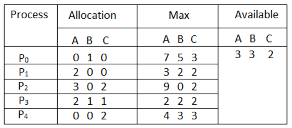 Deadlock | Operating System - Computer Science Engineering (CSE)