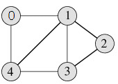 Graphs | Programming and Data Structures - Computer Science Engineering (CSE)