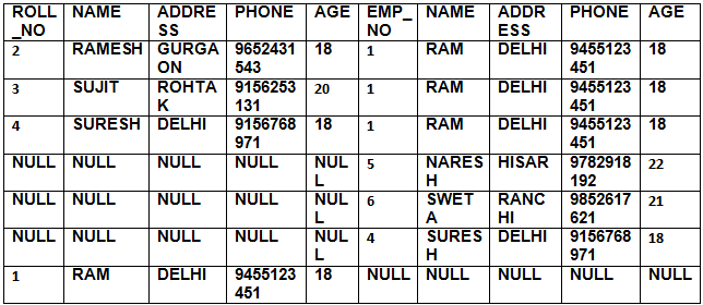 Relational Algebra | Database Management System (DBMS) - Computer Science Engineering (CSE)