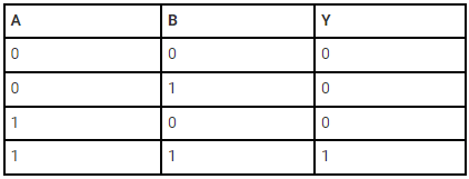 Logic Gates & Truth Tables | Digital Logic - Computer Science Engineering (CSE)