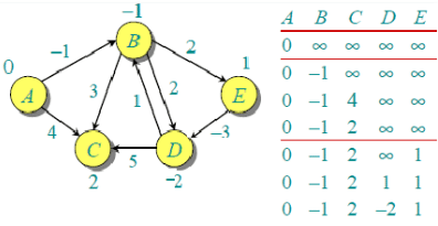 Shortest Path Algorithm | Algorithms - Computer Science Engineering (CSE)