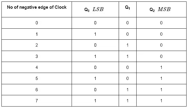 Counters Counters | Digital Logic - Computer Science Engineering (CSE)