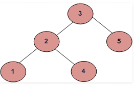 Binary Search Trees | Programming and Data Structures - Computer Science Engineering (CSE)