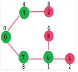 Minimum Spanning Trees | Algorithms - Computer Science Engineering (CSE)