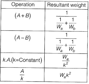 Past Year Questions: Tacheometric, Curve, Hydrographic and Plane Table Surveying & Theory of Errors | Topic wise GATE Past Year Papers for Civil Engineering - Civil Engineering (CE)