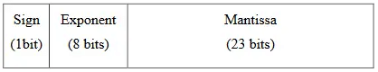Previous Year Questions: Number System | Digital Logic - Computer Science Engineering (CSE)