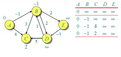 Shortest Path Algorithm | Algorithms - Computer Science Engineering (CSE)