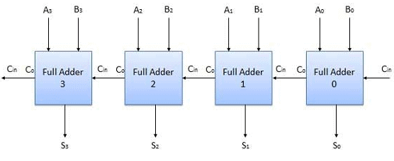 Combinational & Sequential Circuits | Digital Logic - Computer Science Engineering (CSE)