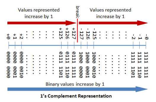 Integer Representation | Digital Logic - Computer Science Engineering (CSE)