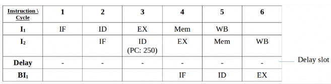 Instruction Pipelining | Computer Architecture & Organisation (CAO) - Computer Science Engineering (CSE)