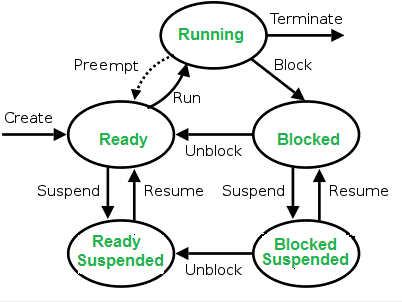 Processes | Operating System - Computer Science Engineering (CSE)