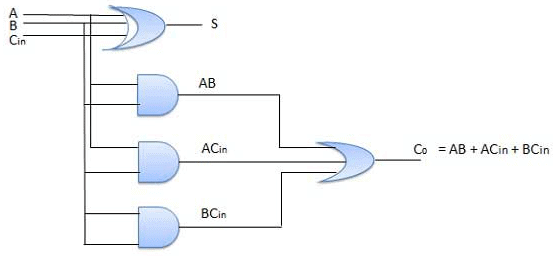 Combinational & Sequential Circuits | Digital Logic - Computer Science Engineering (CSE)