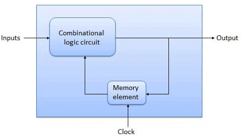 Combinational & Sequential Circuits | Digital Logic - Computer Science Engineering (CSE)