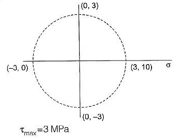 Past Year Questions: Principal Stress & Principal Strain | Solid Mechanics - Mechanical Engineering
