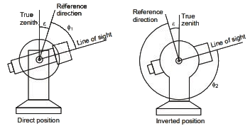 Past Year Questions: Tacheometric, Curve, Hydrographic and Plane Table Surveying & Theory of Errors | Topic wise GATE Past Year Papers for Civil Engineering - Civil Engineering (CE)
