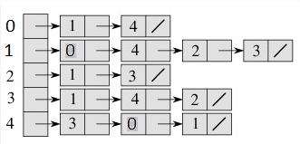 Graph Search Algorithm | Algorithms - Computer Science Engineering (CSE)