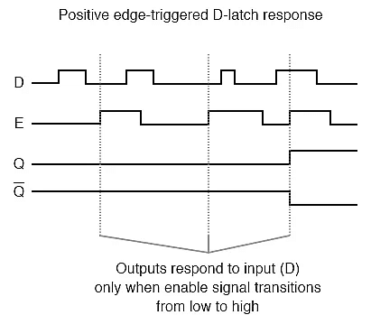 Edge-Triggered Latches | Digital Logic - Computer Science Engineering (CSE)