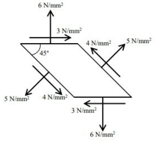 Past Year Questions: Principal Stress & Principal Strain | Solid Mechanics - Mechanical Engineering