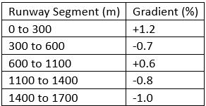 Past Year Questions: Railway & Airport Engineering | Transportation Engineering - Civil Engineering (CE)