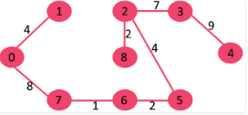 Greedy Algorithm | Algorithms - Computer Science Engineering (CSE)