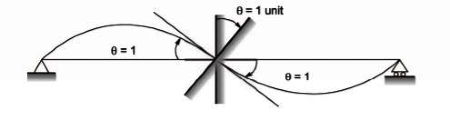 Past Year Questions: Matrix Method of Structural Analysis | Topic wise GATE Past Year Papers for Civil Engineering - Civil Engineering (CE)