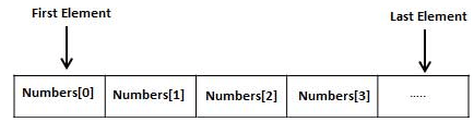 C,CSE,Arrays,Programming Langauge,GATE