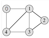 Graph Search Algorithm | Algorithms - Computer Science Engineering (CSE)