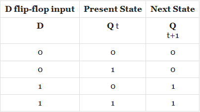 Conversion of Flip-Flops | Digital Logic - Computer Science Engineering (CSE)