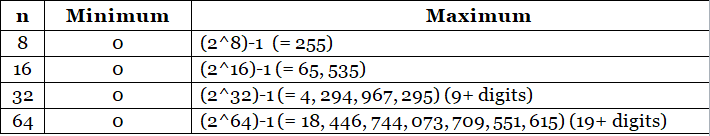 Integer Representation | Digital Logic - Computer Science Engineering (CSE)