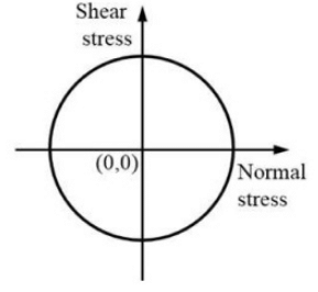 Past Year Questions: Properties of Metals, Stress & Strain | Civil Engineering SSC JE (Technical) - Civil Engineering (CE)