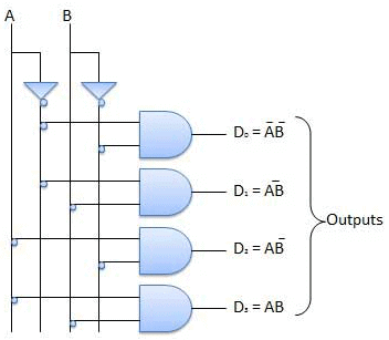 Combinational & Sequential Circuits | Digital Logic - Computer Science Engineering (CSE)